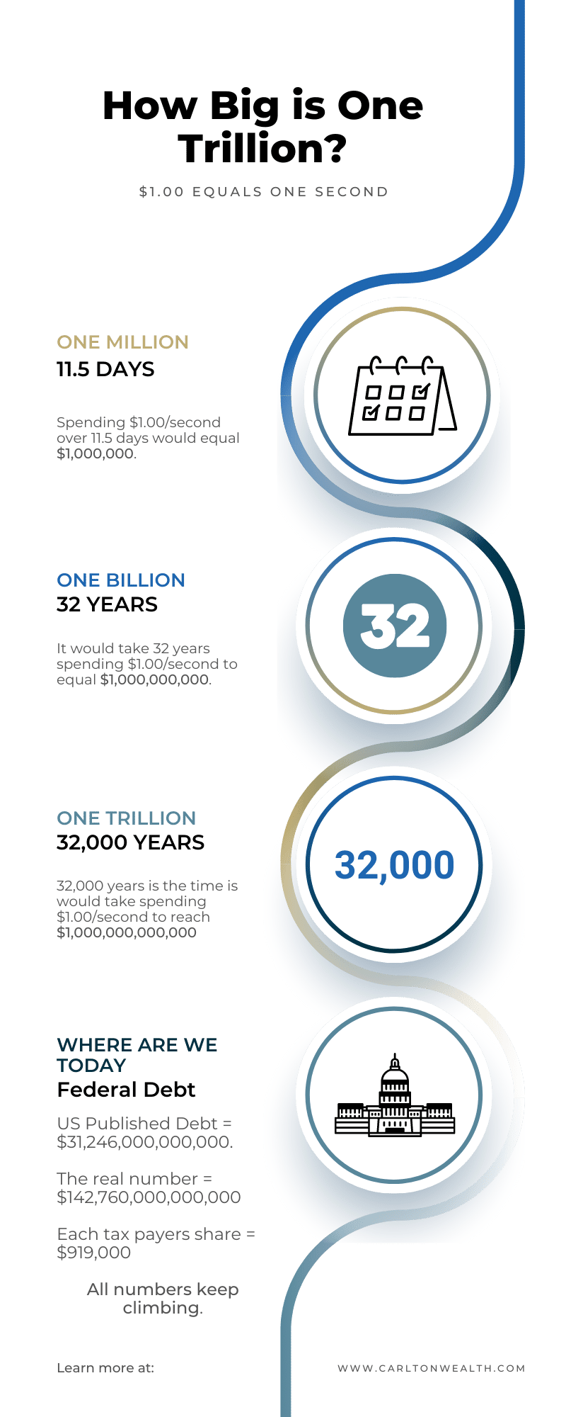 How Big is One Trillion