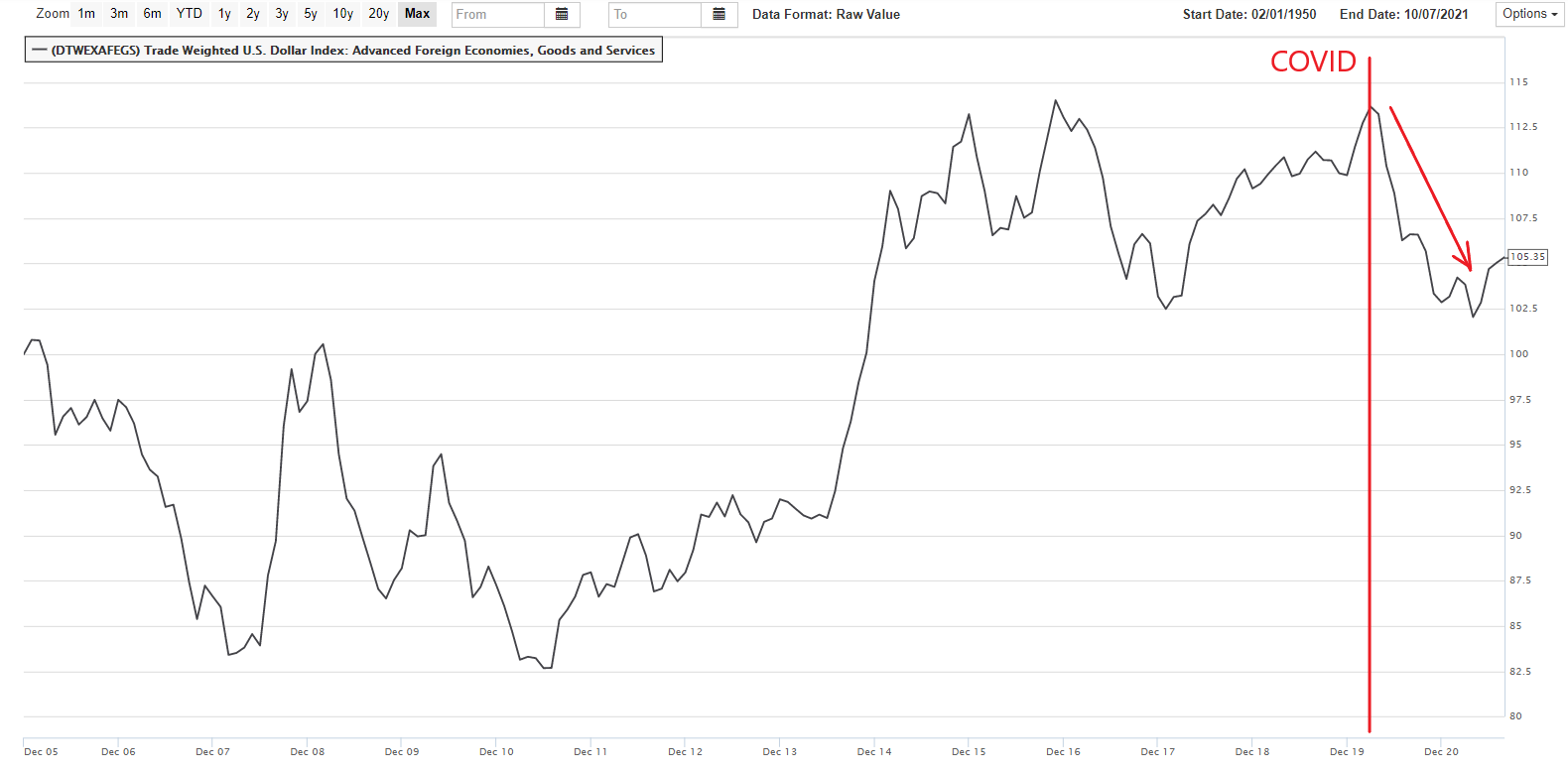 Recent U.S. Dollar Strength