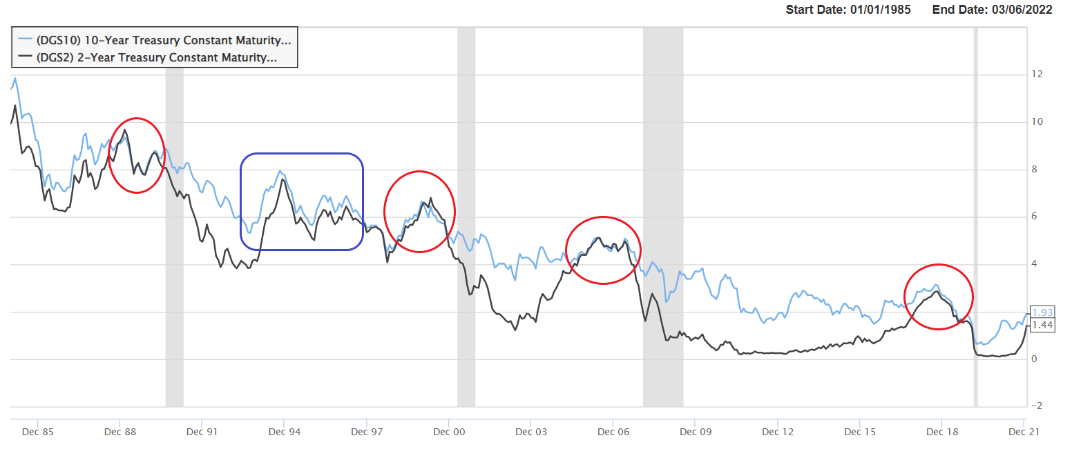Treasury Spread
