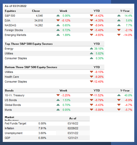 Market Performance