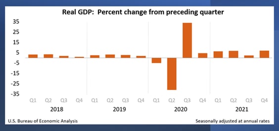 Real GDP
