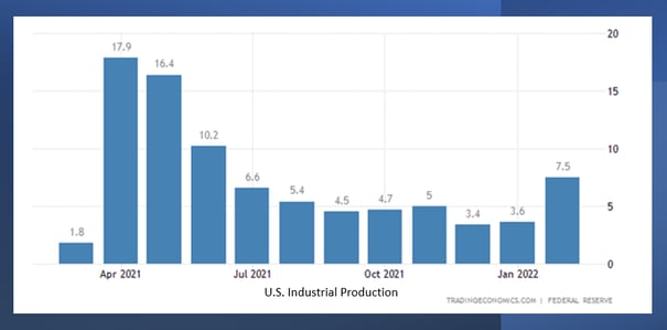 U.S. Industrial Production
