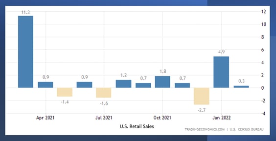 Retail Sales