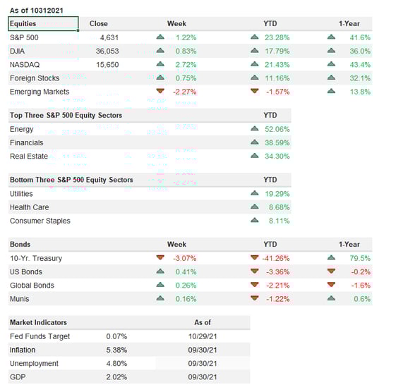 U.S. Markets